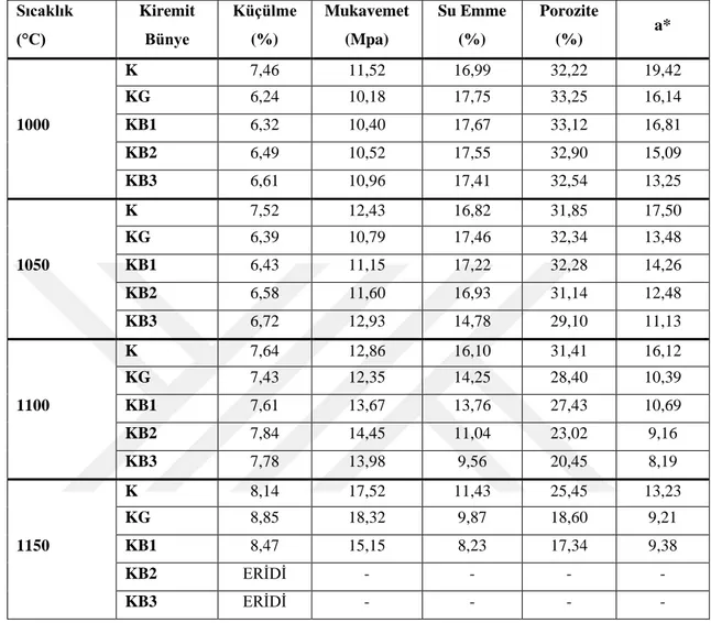 Çizelge 5.1. Hazırlanan kiremit bünyelerle ilgili deney sonuçları (1. grup).   Sıcaklık  (°C)  Kiremit Bünye  Küçülme (%)  Mukavemet (Mpa)  Su Emme (%)  Porozite (%)  a*  1000  K  7,46  11,52  16,99  32,22  19,42 KG 6,24 10,18 17,75 33,25 16,14 KB1 6,32 10