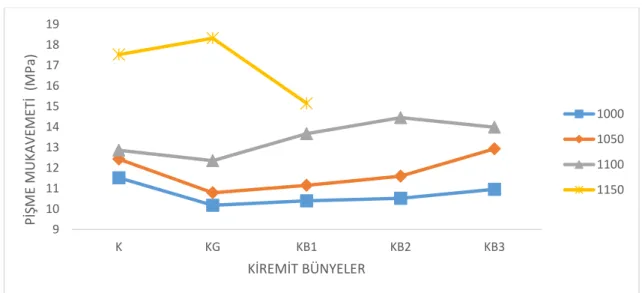 Şekil 5.2 incelendiğinde ise sıcaklık arttıkça toplu küçülme değerlerinin de artığı net bir  şekilde görülmektedir