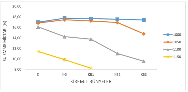 Şekil 5.6 ise kiremit bünyelerin su emme değerlerinin, sıcaklık artışıyla birlikte azaldığını  göstermektedir