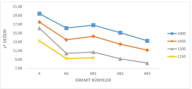 Şekil  5.10  ise  kiremit  bünyelerin  kırmızılık  değerlerinin,  sıcaklık  artışıyla  birlikte  azaldığını göstermektedir