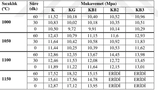 Çizelge  5.3  ve  Şekil  5.12  birlikte  incelendiğinde,  bütün  bünyelerde  hem  sinterleme  sıcaklığının hem de bekletme süresinin mukavemet sonuçlarını etkilediği görülmektedir