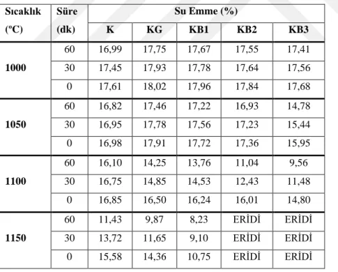 Çizelge 5.4 ve Şekil 5.13 birlikte incelendiğinde, beklendiği gibi mukavemet sonuçlarının  aksine tüm sıcaklıklarda bekletme süresi arttıkça su emme değerlerinin azaldığı görülmektedir