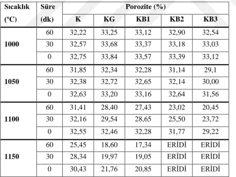 Çizelge  5.5  ve  Şekil  5.14  incelendiğinde,  tüm  sıcaklıklarda  bekletme  süresi  arttıkça  porozite  değerlerinin  azaldığı,  özellikle  1150  °C’de  60  dakika  sinterlenen bünyelerde  oldukça  düşük  değerlere  ulaştığı  görülmektedir