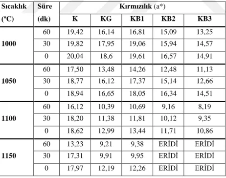 Çizelge  5.6  ve  Şekil  5.15  birlikte  incelendiğinde,  tüm  sıcaklıklarda  bekletme  süresi  arttıkça  kırmızılık  değerlerinin  azaldığı  görülmektedir