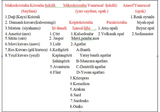 Şekil  2.1.  Süstaşı  kuvarsın  bilimsel  tane  boyutu  ve  saydamlık  derecelerine  göre  sınıflaması  ( Hatipoğlu, 2006)