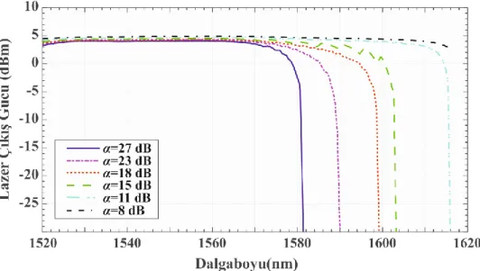 Şekil 3.8. Farklı kavite içi kayıplara bağlı olarak lazer çıkış gücünün ve ayarlanabilir dalgaboyu  aralığının değişimi (P P1 =P P2 =100 mW, L=6 m, C çıkış =%10)