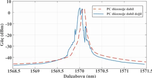 Şekil 4.19. Dalgaboyu ayarlanabilir halka tipi EDFL'nin farklı polarizasyon durumlarındaki çıkış  spektrumları (TBPF: JDS FITEL TB1570)