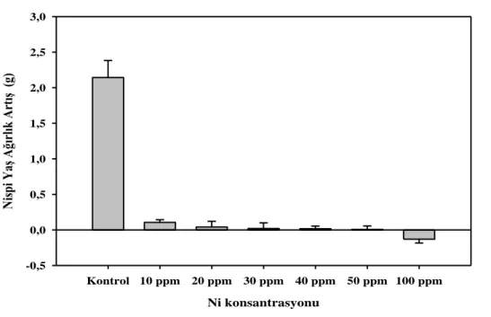Şekil  4.4.  Farklı  Ni  konsantrasyonlarında  yetiştirilen  E.  hirsutum  fidelerinin  ortalama  yaprak  artışı (F=58,44: p&lt;0,05; N=6)