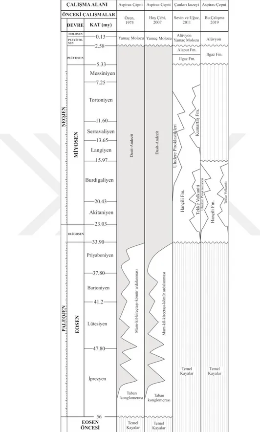 Şekil  2.8.  Kastamonu-Aspiras  ve  çevresinde  yüzlek  veren  Miyosen  yaşlı tortullara  ait  yapılan  çalışmaların korelasyonu