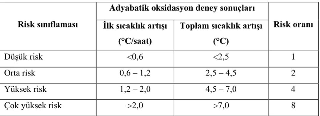 Çizelge 5.1. Adyabatik oksidasyon yöntemine göre risk sınıflaması. 