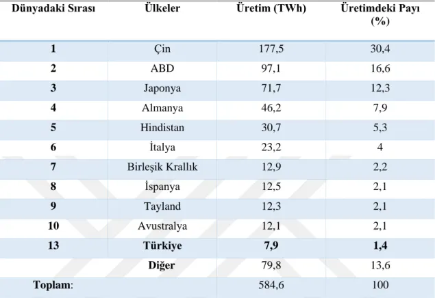 Çizelge 2.7. Güneş enerjisinden elektrik üretimine göre dünyanın ilk 10 ülkesi (BP, 2019)