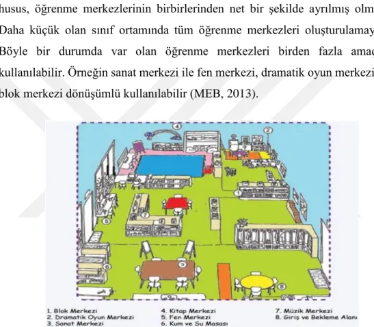 Şekil 1. İdeal Bir Okul Öncesi Eğitimi Sınıfı (MEB, 2013).  Problem Durumu 
