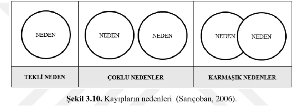 Şekil 3.10. Kayıpların nedenleri  (Sarıçoban, 2006). 