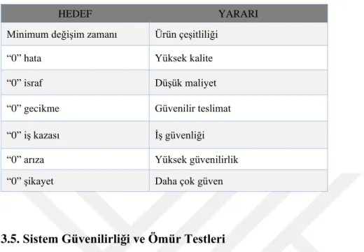 Çizelge 3.3. 5S’in hedefleri ve yararları (Geniş, 2007). 
