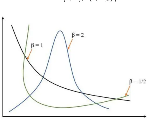 Şekil 3.21. Weibull pdf α=1 için dağılım (Köksal, 2007). 