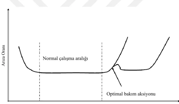 Şekil 5.2. Bakımın etkisi (Ait-Kadi, 2002). 