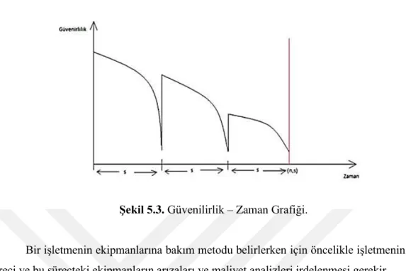 Şekil 5.3. Güvenilirlik – Zaman Grafiği. 