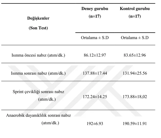 Tablo  3.  Araştırmaya  katılan  deneklerin  son  test  değerlerine  ilişkin  kalp  atım  hızlarının ortalamaları  DeğiĢkenler  (Son Test)  Deney gurubu (n=17)  Kontrol gurubu (n=17)  Ortalama ± S.D  Ortalama ± S.D 