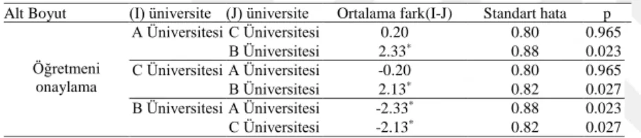Tablo  7’deki  ANOVA  sonuçları  incelendiğinde  “Öğretmeni  onaylama”  alt  boyutunda  üniversiteler  arasında  istatistiksel  olarak  anlamlı  farklılık  olduğu  görülmektedir [Öğretmeni onaylama: F (2,466) =4.412; p&lt;0.05.]