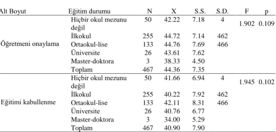 Tablo  10’daki  ANOVA  analizi  sonuçları  incelendiğinde,  çalışma  alışkanlıkları ile anne eğitim durumu arasında “Gecikmeleri önleme” alt boyutunda  anlamlı bir farklılık olduğu görülmektedir [F (4,466) =2.616; p&lt;0.05]