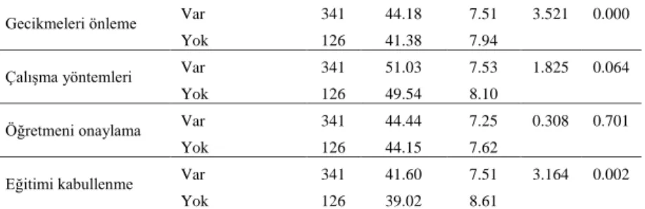Tablo  15’de  yapılan  bağımsız  t-testi  sonuçları  incelendiğinde,  çalışma  alışkanlıkları ile eğitim süresince kaldığı  yer arasında “Öğretmeni onaylama” ve  “Eğitimi kabullenme” alt boyutlarında anlamlı bir farklılık görülmektedir (p&lt;0.05)