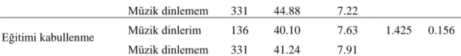Tablo  17’de  öğrencilerin  çalışma  alışkanlıkları  ile  ders  çalışırken  müzik  dinleme  durumlarına  göre  yapılan  t  testi  sonuçları  incelendiğinde,  “Gecikmeleri  önleme”  ve  “Öğretmeni  onaylama”  alt  boyutlarında  anlamlı  bir  farklılık  görü