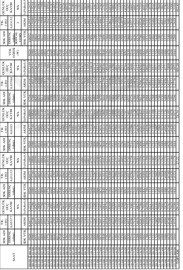 Çizelge 4.12. Proje-1 SDK- TRP arası kablo kayıpları.  SDK ADIT R-1/I01SDK ADITR-1/I02SDK ADITR-1/I03SDK ADITR-1/J01SDK ADITR-1/J02 DİRENÇ  (ohm)0,05377DİRENÇ (ohm)0,01133DİRENÇ (ohm)0,0103DİRENÇ (ohm)0,03584DİRENÇ (ohm)0,03152 WhWhWhWhSOSYAL TESİS 2Wh SDK