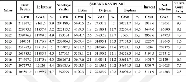 Çizelge 1.1. Türkiye elektrik enerjisi üretim-tüketim ve kayıplarının yıllar itibariyle değişimi 