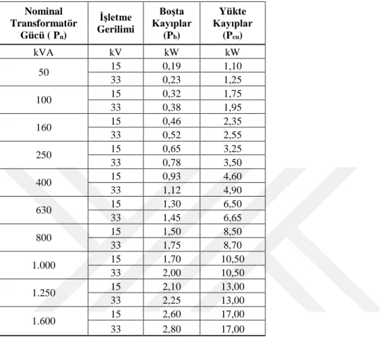 Çizelge 3.2.  Genleşmeli ve hermetik tip transformatör kayıp oranları (EPDK, 2004).  Nominal  Transformatör  Gücü ( Pn)  İşletme  Gerilimi  Boşta  Kayıplar (Pb)  Yükte  Kayıplar (Pcu)  kVA  kV  kW  kW  50  15  0,19  1,10  33  0,23  1,25  100  15  0,32  1,7