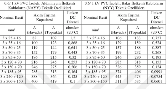 Çizelge 3.5.  Alüminyum ve bakır iletkenli kabloların teknik özellikleri (EMO, 2019).  0.6/ 1 kV PVC İzoleli, Alüminyum İletkenli 