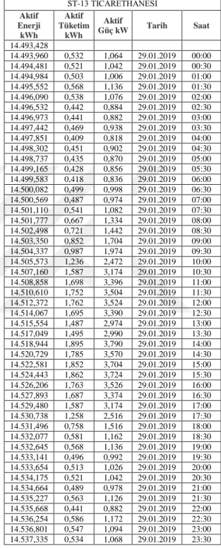 Çizelge 1.4. ST-12, ST-13 ticarethaneleri yük profilleri.   ST-12 TİCARETHANESİ  ST-13 TİCARETHANESİ  Aktif  Enerji  kWh  Aktif  Tüketim kWh  Aktif Güç kW  