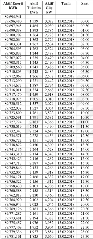 Çizelge 1.5.  ST-14 ticarethanesi yük profili.   ST-14 TİCARETHANESİ  Aktif Enerji  kWh  Aktif  Tüketim  kWh  Aktif Güç kW   Tarih  Saat  89.694,941              89.696,480  1,539  3,078  13.02.2018   00:00  89.697,945  1,465  2,930  13.02.2018   00:30  89