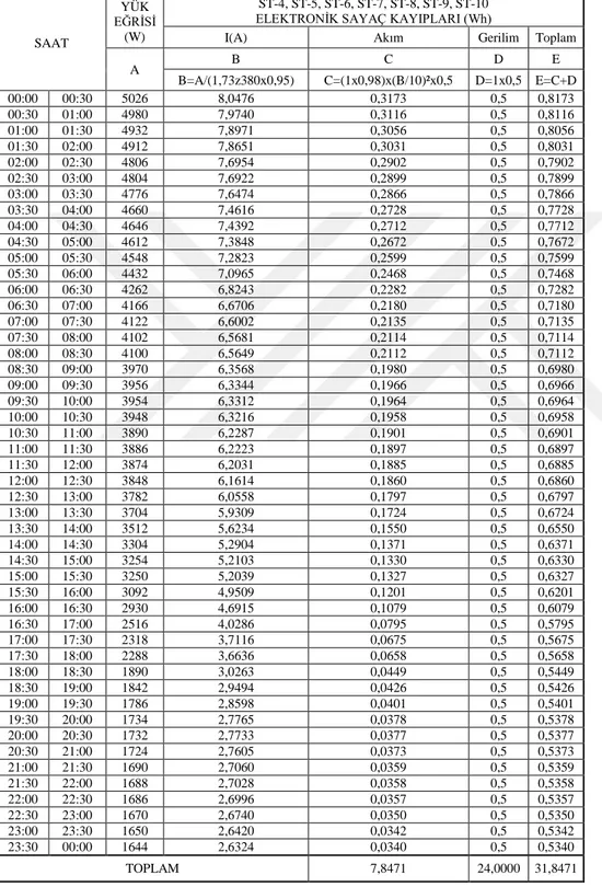 Çizelge 1.10. ST-4, ST-5, ST-6, ST-7, ST-8, ST-9, ST-10 ticarethaneleri elektronik sayaç    kayıpları