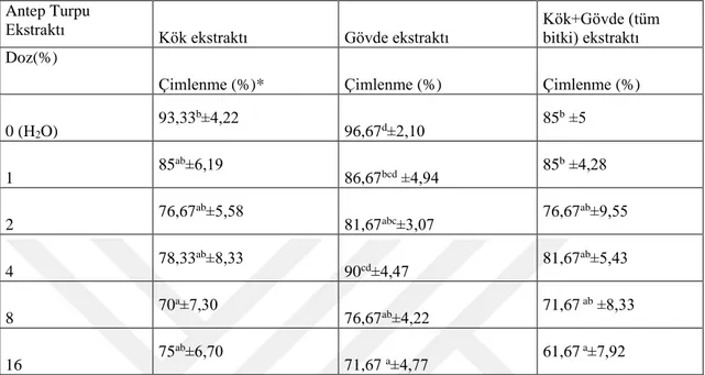 Çizelge 5.5. E.crus-galli tohumlarına farklı dozlarda uygulanan Antep turpu kök, gövde ve tüm  bitki (kök+gövde) ekstraktlarının çimlenmeye olan etkisi (%)