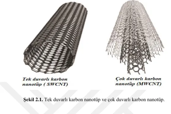 Şekil 2.1. Tek duvarlı karbon nanotüp ve çok duvarlı karbon nanotüp. 