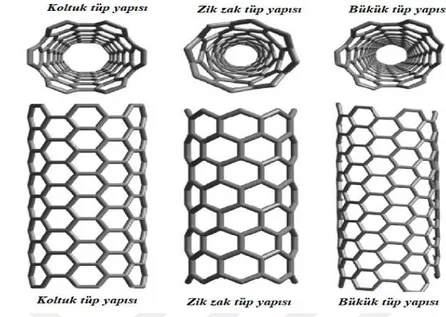 Şekil 2.2. Karbon nanotüplerin koltuk tüp yapısı/zik zak tüp yapısı/bükük tüp yapısı 