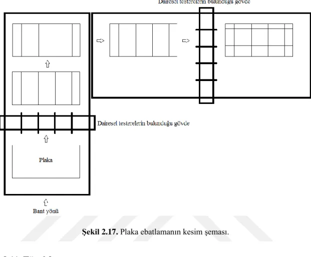 Şekil 2.17. Plaka ebatlamanın kesim şeması.