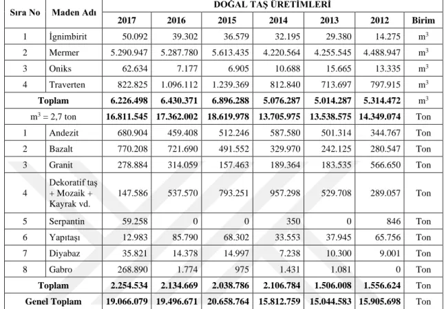 Çizelge 4.2. Doğal taş üretim verileri (MAPEG, 2019). 