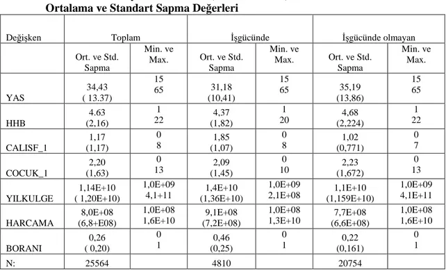 Tablo 4: Tanımlayıcı Đstatistikler (Tüm Kadınlar)  Ortalama ve Standart Sapma Değerleri 