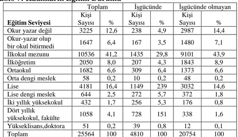 Tablo 7: Kadınların Eğitim Durumu 