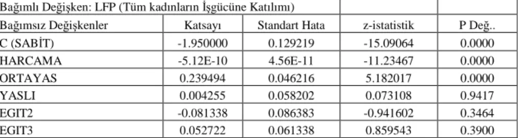 Tablo 13 ve Model 1.2, aynı örneklem kullanılarak modele yaşa ilişkin kukla  değişkenleri  (orta  yaş  ve  yaşlı)  eklendiğinde  parametrelerin  anlamlılık  düzeylerinin  değişmediğini  göstermektedir