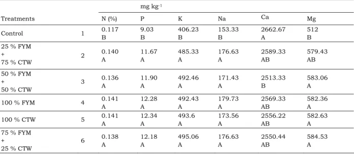Table 4. Effects of CTW and FYM rates on macro element content of first harvest soils (11 November 2005) (Duncan; P ≤ 0.05)