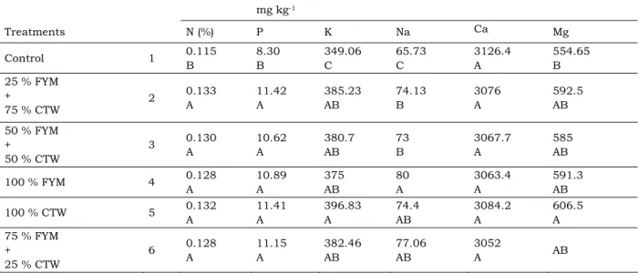Table 5. Effects of CTW and FYM rates on macro element content of second harvest soils (14 April 2006 ) (Duncan; P ≤ 0.05)