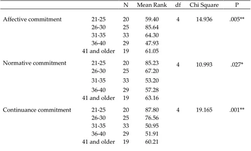 Table 3. Organizational commitment according to age variable. 