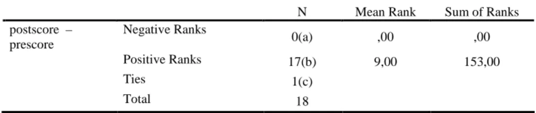 Table 2. Wilcoxon Signed Ranks Test 