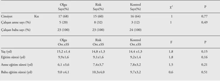 TABLO 1. Karşılaştırmalı Grupların Sosyodemografik Özellikleri.