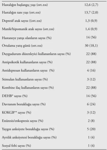 TABLO 2. Olgu Grubun Klinik Özellikleri ve Eş Tanı Dağılımları.