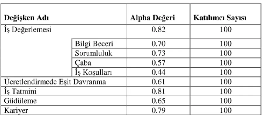 Tablo 1: Alpha Değerleri Tablosu 