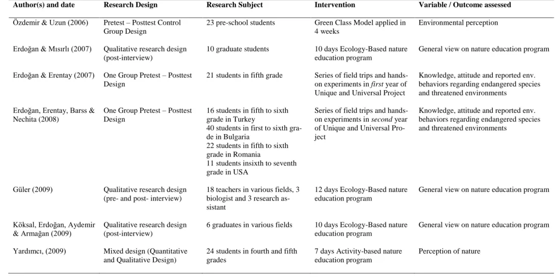 Table 2. Methodological description of the selected studies