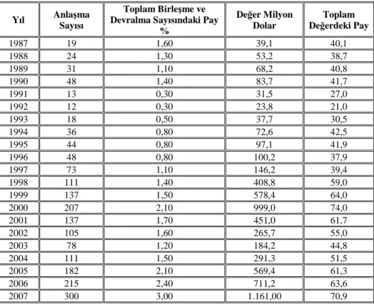 Tablo 3: Sınırötesi Birleşme ve Devralma (1 Milyar Dolar ve Üzeri Değerdeki Anlaşmalar) 